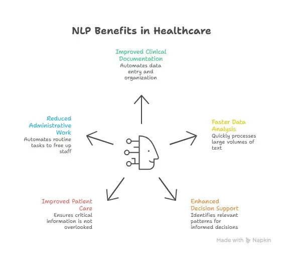 Key Benefits of NLP in Healthcare